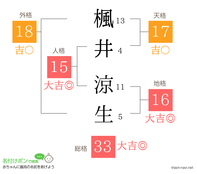 楓井 涼生さんの姓名判断結果
