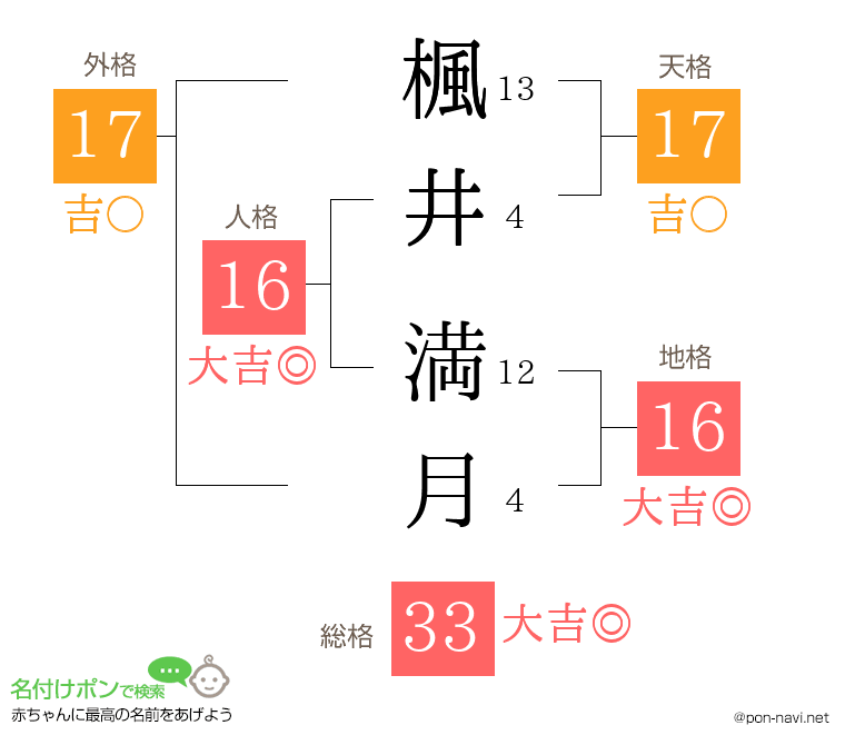 楓井 満月さんの姓名判断結果