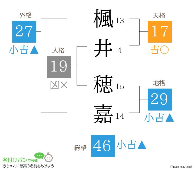 楓井 穂嘉さんの姓名判断結果