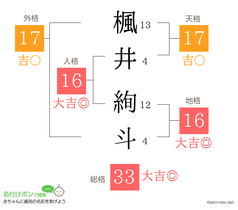 楓井 絢斗さんの姓名判断結果