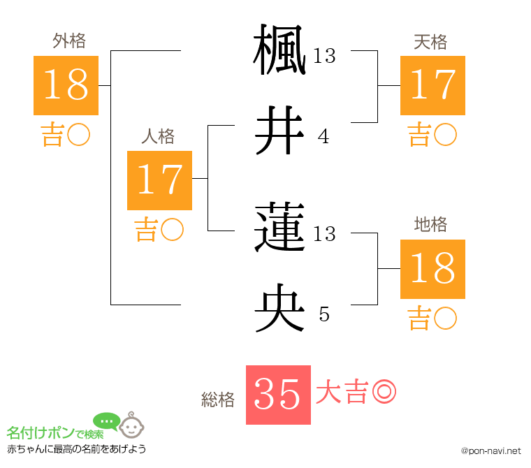 楓井 蓮央さんの姓名判断結果