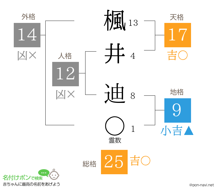 楓井 迪さんの姓名判断結果