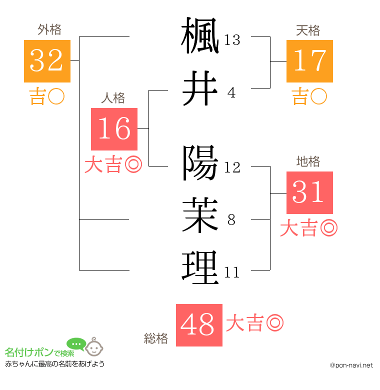 楓井 陽茉理さんの姓名判断結果