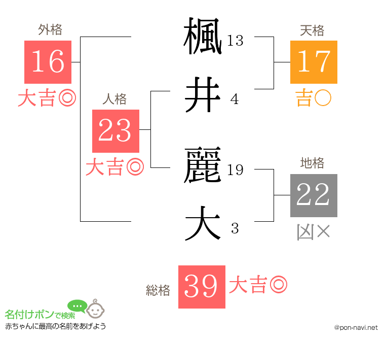 楓井 麗大さんの姓名判断結果