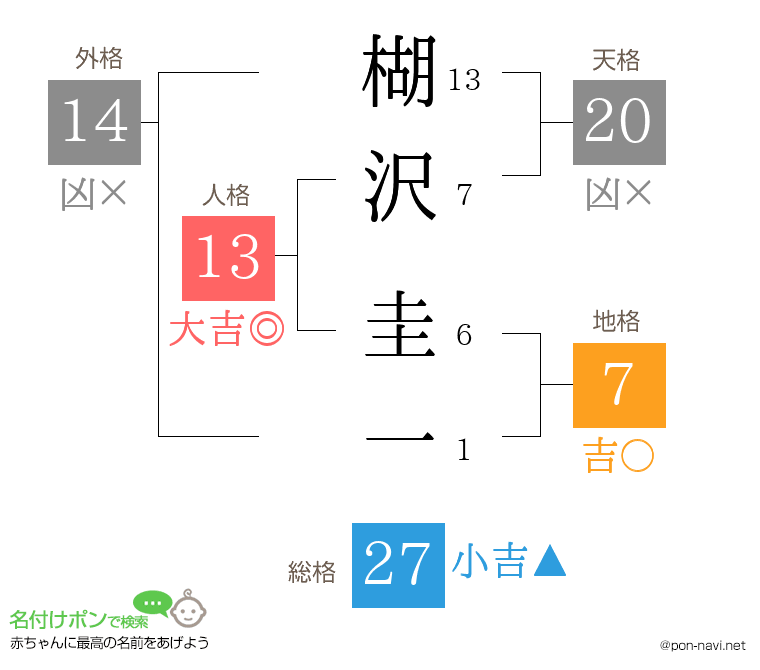 楜沢 圭一さんの姓名判断結果