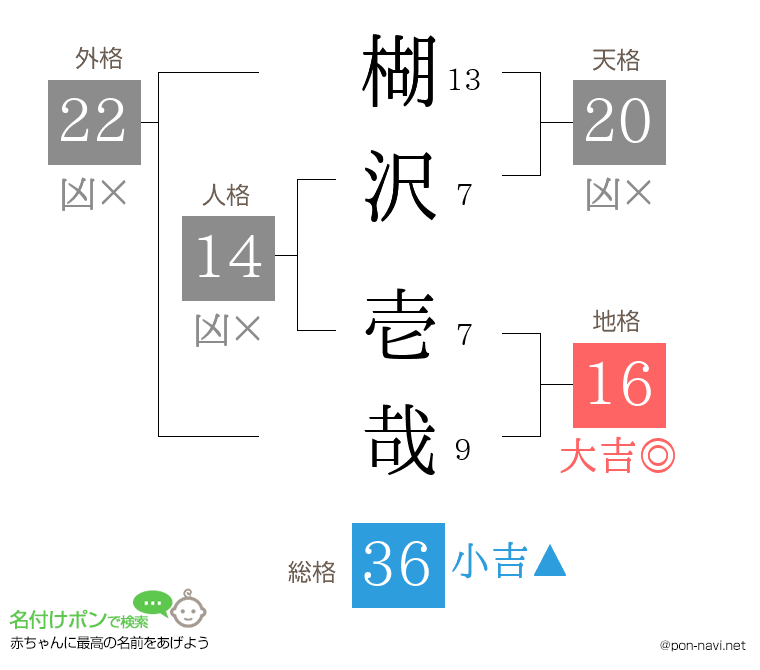 楜沢 壱哉さんの姓名判断結果