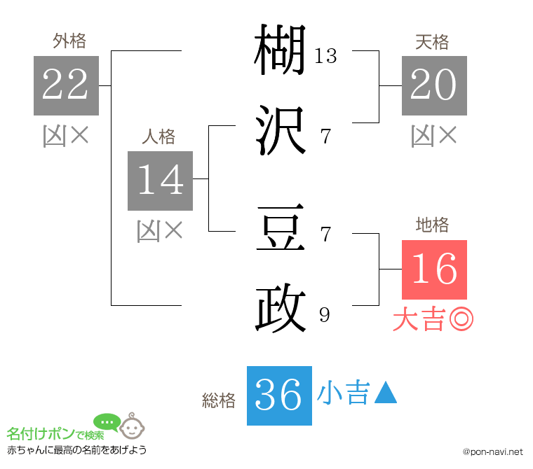 楜沢 豆政さんの姓名判断結果