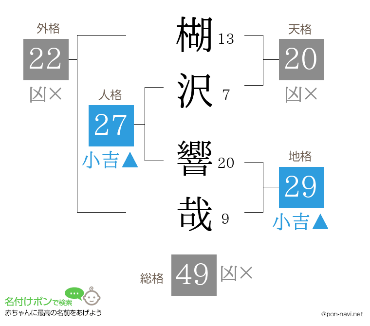 楜沢 響哉さんの姓名判断結果
