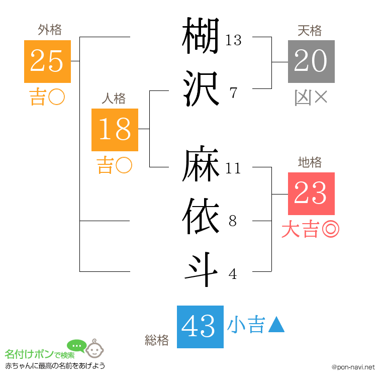 楜沢 麻依斗さんの姓名判断結果