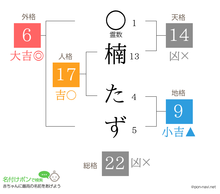 楠 たずさんの姓名判断結果