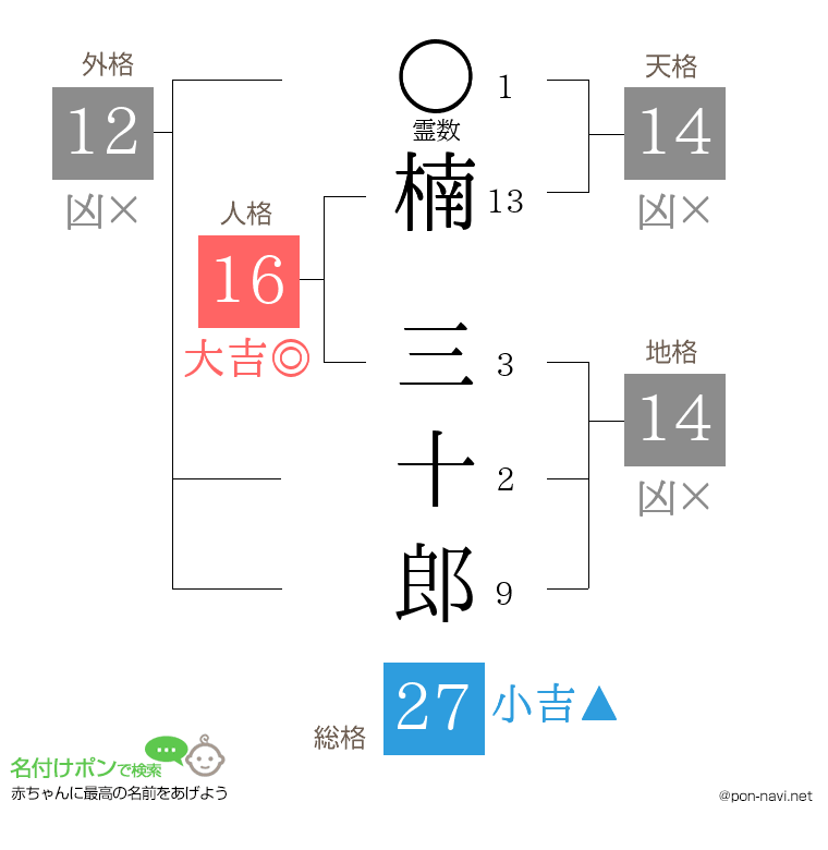 楠 三十郎さんの姓名判断結果
