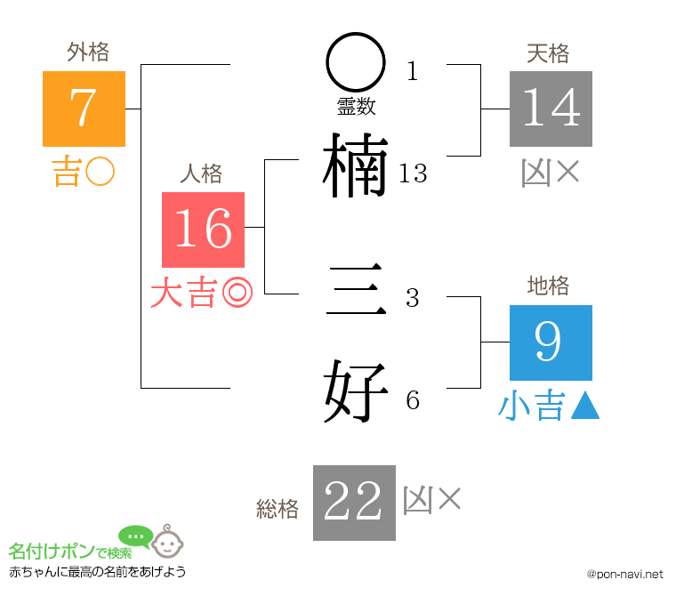楠 三好さんの姓名判断結果