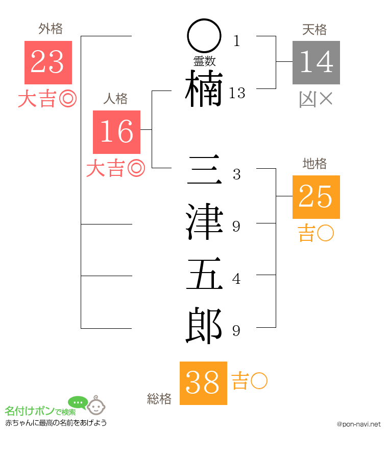 楠 三津五郎さんの姓名判断結果
