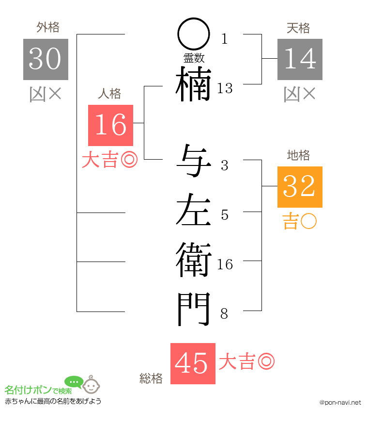 楠 与左衛門さんの姓名判断結果