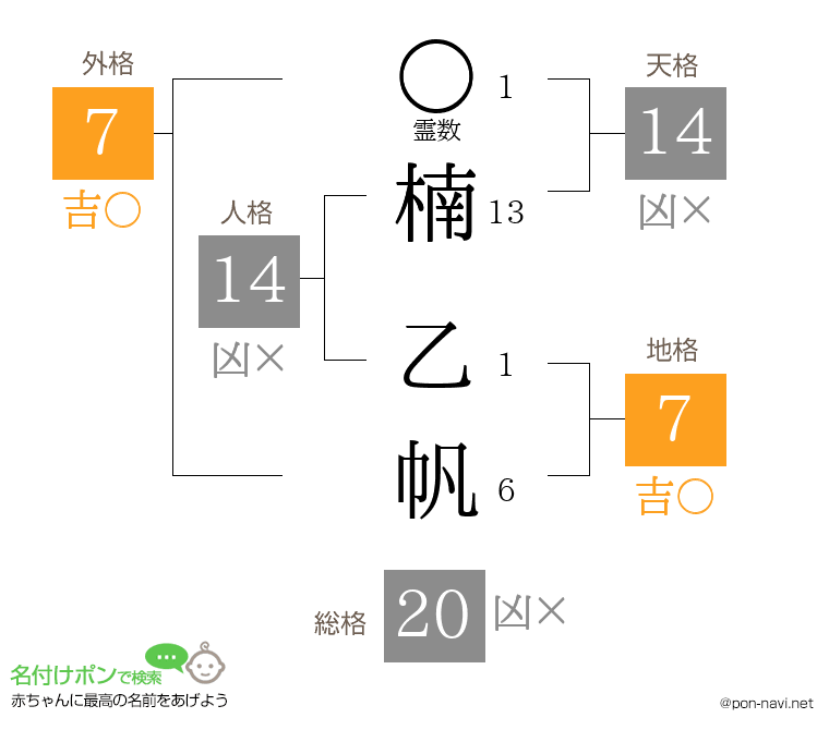楠 乙帆さんの姓名判断結果