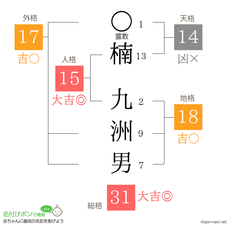 楠 九洲男さんの姓名判断結果