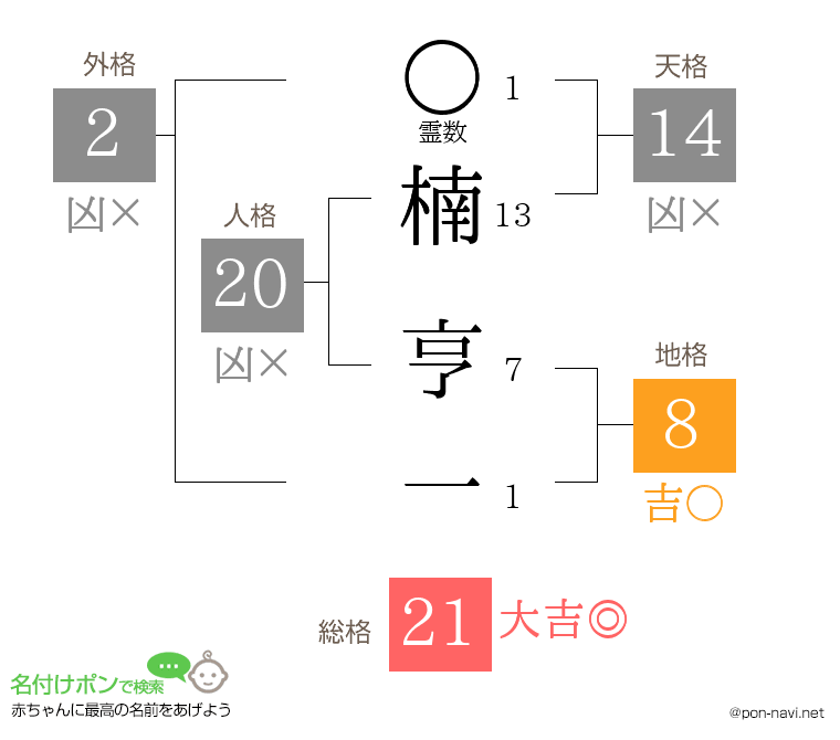 楠 亨一さんの姓名判断結果