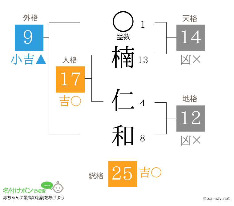 楠 仁和さんの姓名判断結果