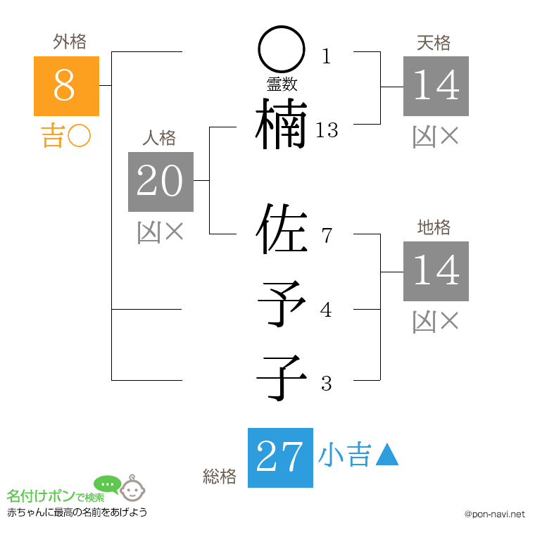 楠 佐予子さんの姓名判断結果
