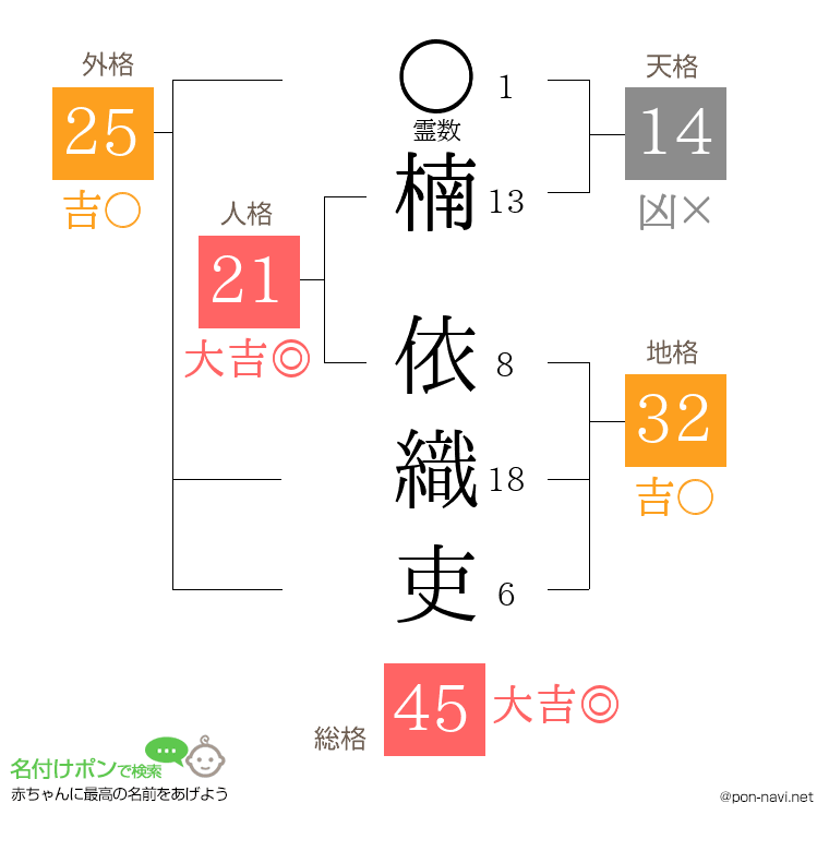 楠 依織吏さんの姓名判断結果