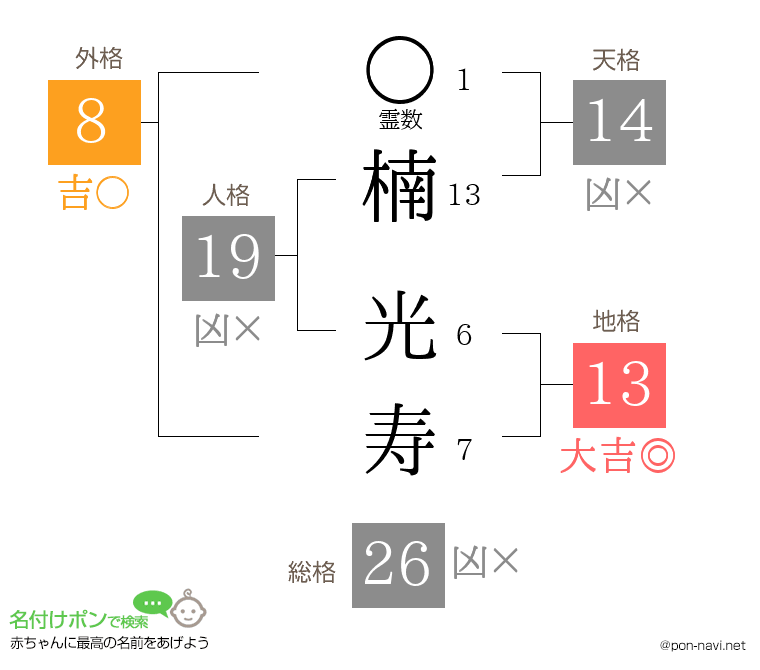 楠 光寿さんの姓名判断結果