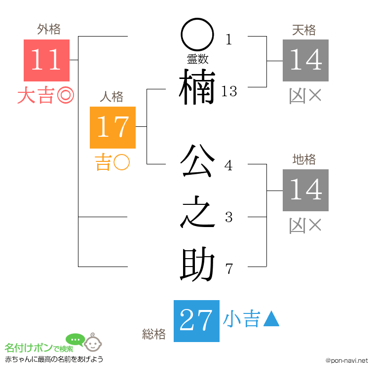 楠 公之助さんの姓名判断結果