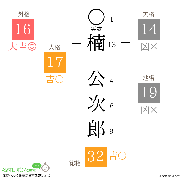 楠 公次郎さんの姓名判断結果