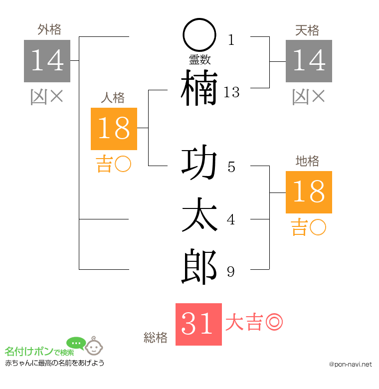 楠 功太郎さんの姓名判断結果