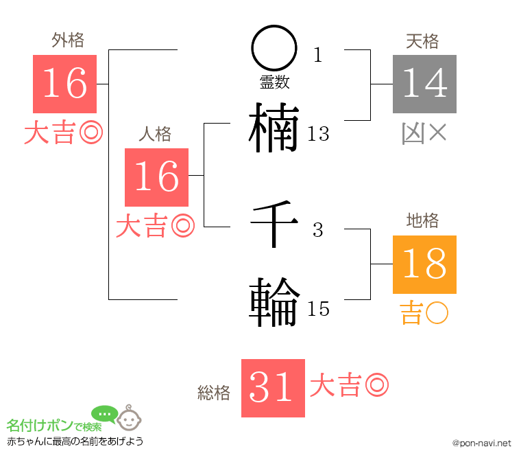 楠 千輪さんの姓名判断結果