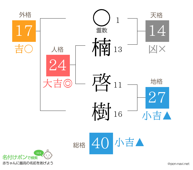 楠 啓樹さんの姓名判断結果