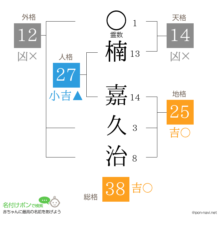 楠 嘉久治さんの姓名判断結果
