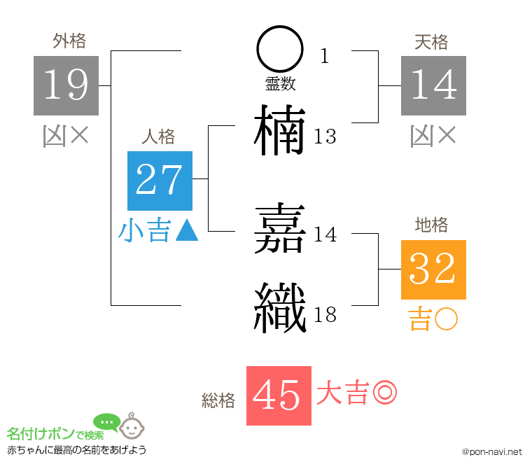 楠 嘉織さんの姓名判断結果