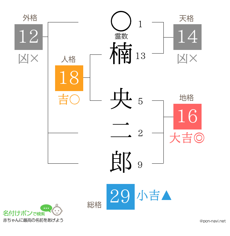 楠 央二郎さんの姓名判断結果