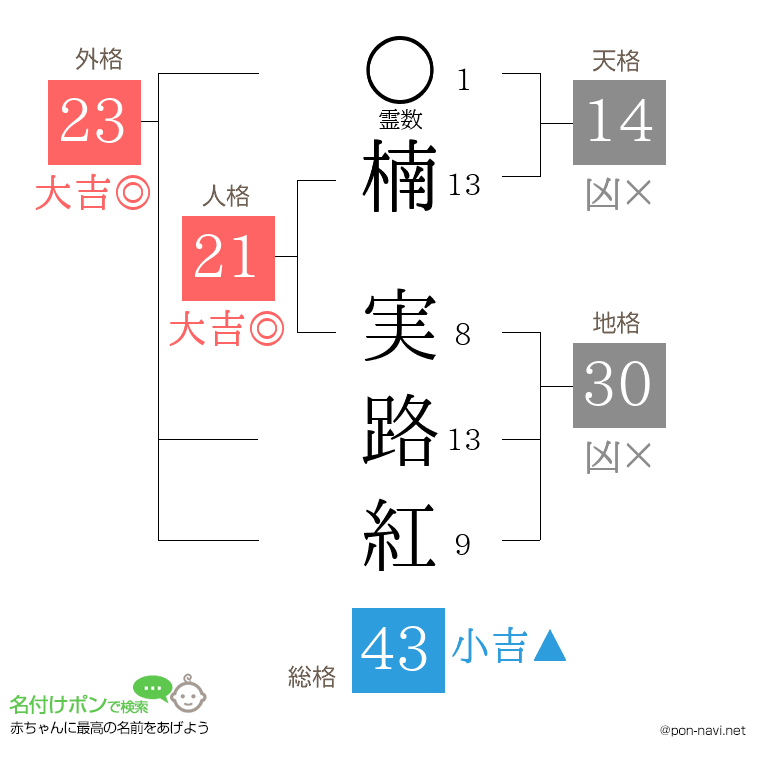 楠 実路紅さんの姓名判断結果
