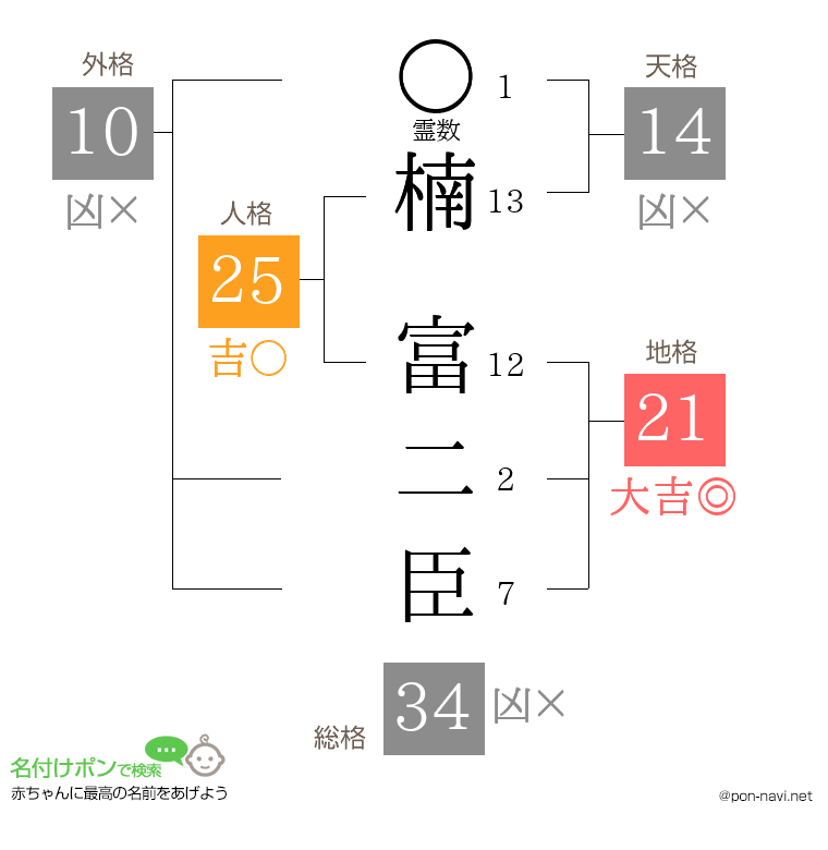 楠 富二臣さんの姓名判断結果