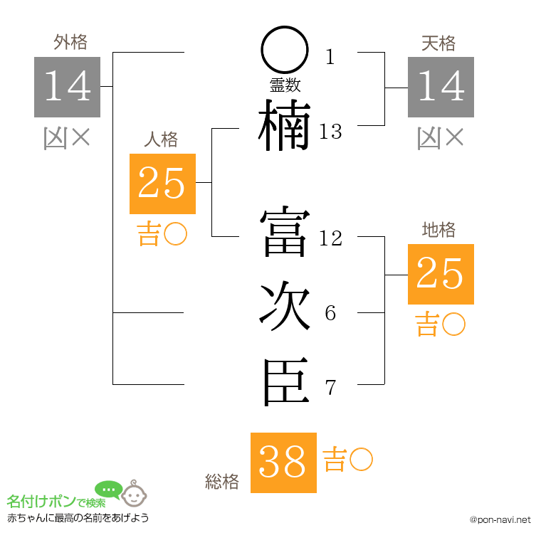 楠 富次臣さんの姓名判断結果