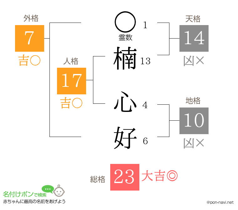 楠 心好さんの姓名判断結果