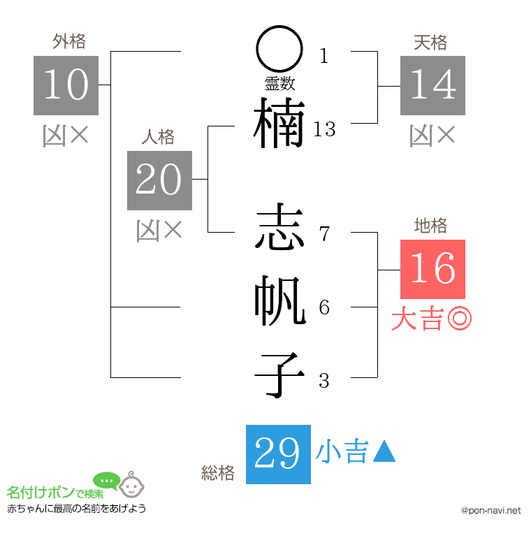 楠 志帆子さんの姓名判断結果