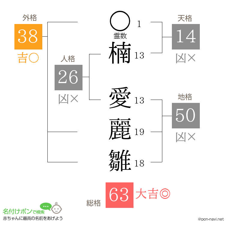 楠 愛麗雛さんの姓名判断結果