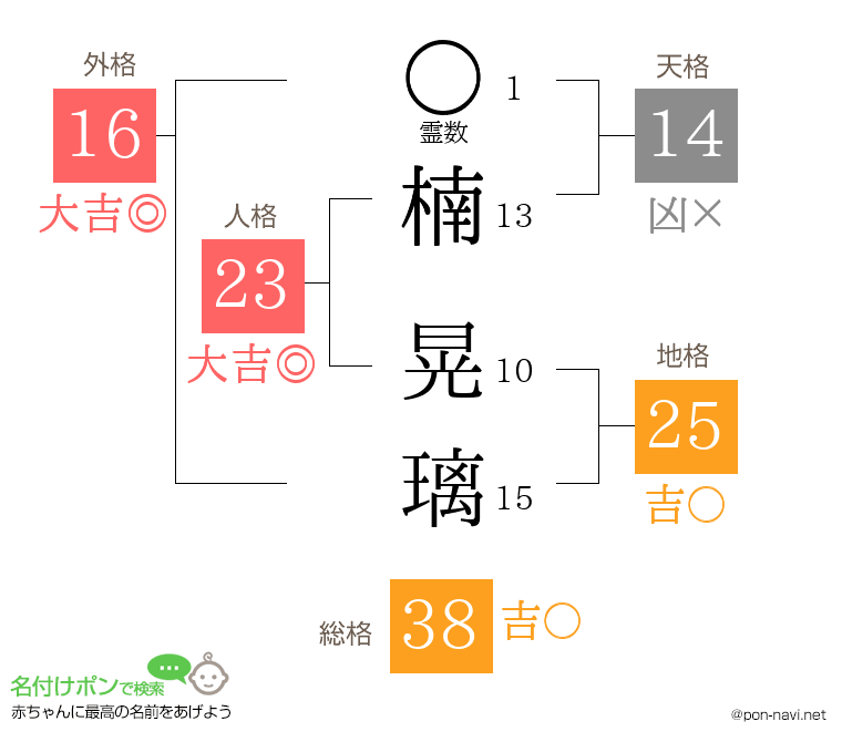 楠 晃璃さんの姓名判断結果