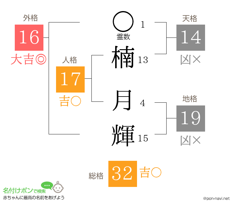 楠 月輝さんの姓名判断結果
