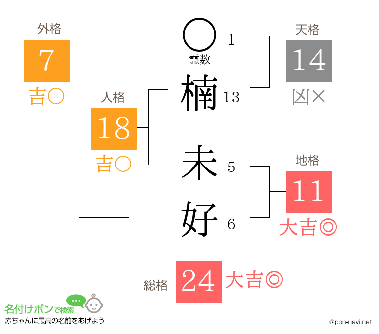 楠 未好さんの姓名判断結果