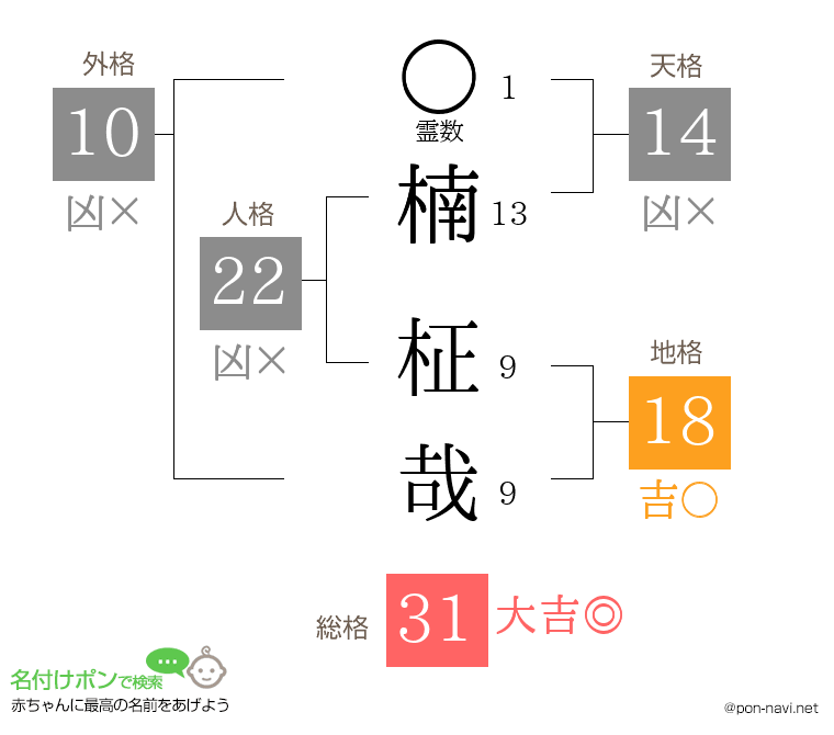 楠 柾哉さんの姓名判断結果