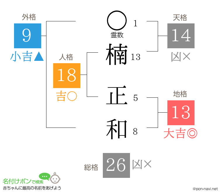 楠 正和さんの姓名判断結果
