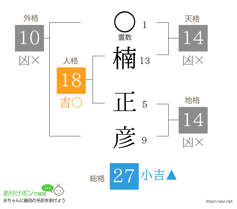 楠 正彦さんの姓名判断結果