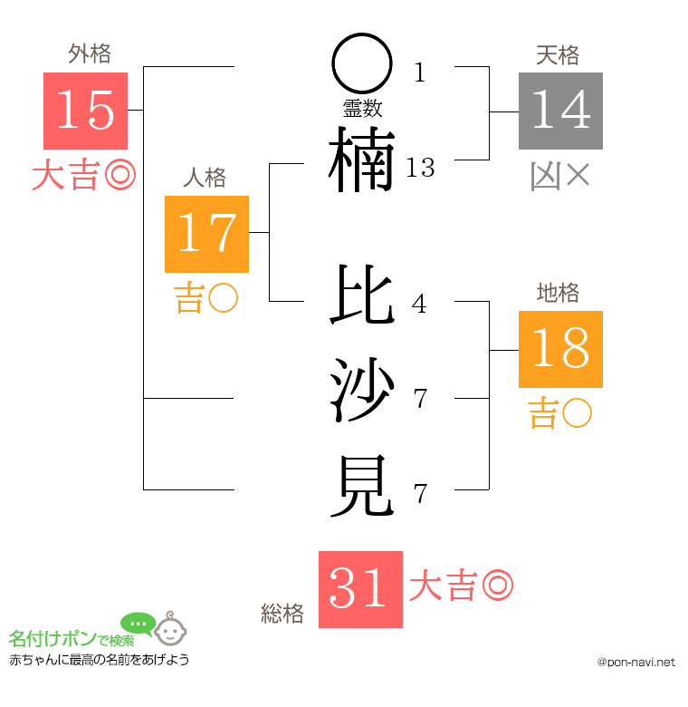 楠 比沙見さんの姓名判断結果