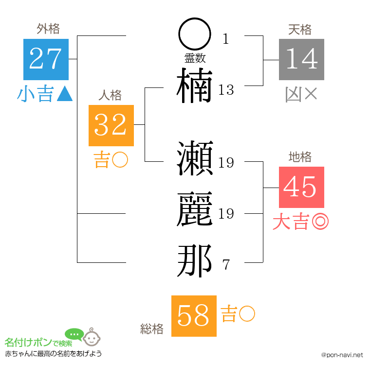 楠 瀬麗那さんの姓名判断結果