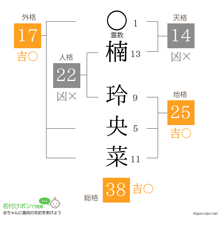 楠 玲央菜さんの姓名判断結果
