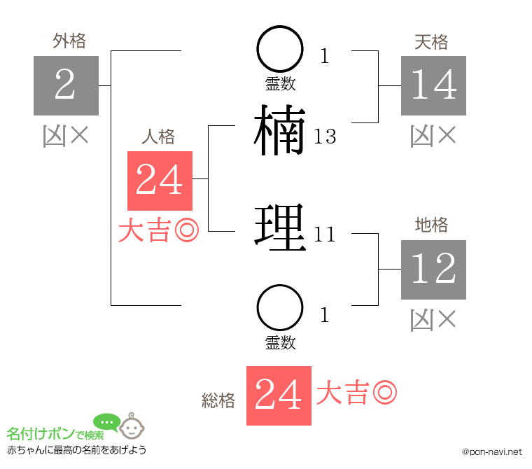 楠 理さんの姓名判断結果