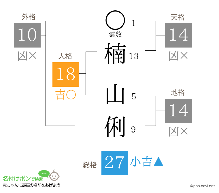 楠 由俐さんの姓名判断結果